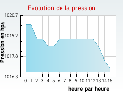 Evolution de la pression de la ville Peyre