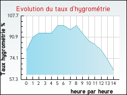 Evolution du taux d'hygrométrie de la ville Peyrefitte-du-Razès