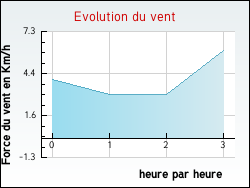 Evolution du vent de la ville Peyrefitte-du-Raz�s