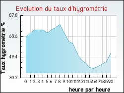 Evolution du taux d'hygrom�trie de la ville Peyregoux