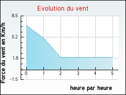 Evolution du vent de la ville Peyregoux