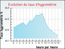 Evolution du taux d'hygrométrie de la ville Peyriac-de-Mer