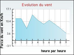 Evolution du vent de la ville Peyriac-de-Mer