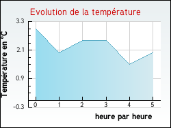 Evolution de la temp�rature de la ville de Peyrigu�re