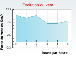 Evolution du vent de la ville Peyrigu�re