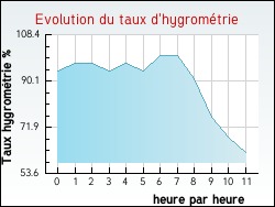 Evolution du taux d'hygromtrie de la ville Peyrilles
