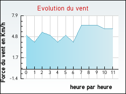 Evolution du vent de la ville Peyrilles