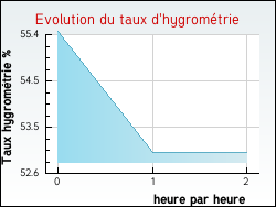 Evolution du taux d'hygrométrie de la ville Peyrins