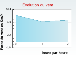 Evolution du vent de la ville Peyrins