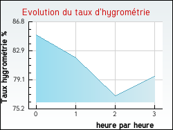 Evolution du taux d'hygromtrie de la ville Peyrole