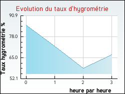 Evolution du taux d'hygrom�trie de la ville Peyrole