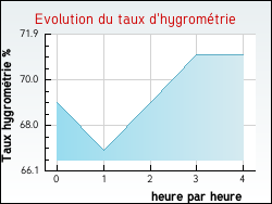 Evolution du taux d'hygrom�trie de la ville Peyrole