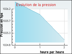 Evolution de la pression de la ville Peyrole