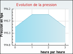 Evolution de la pression de la ville Peyrole