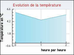 Evolution de la temprature de la ville de Peyrole