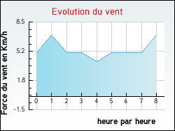 Evolution du vent de la ville Peyrole