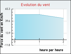 Evolution du vent de la ville Peyrole