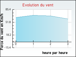 Evolution du vent de la ville Peyrole