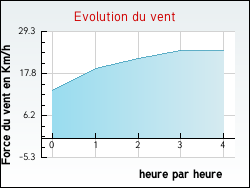 Evolution du vent de la ville Peyrole