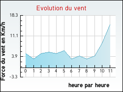 Evolution du vent de la ville Peyrolles
