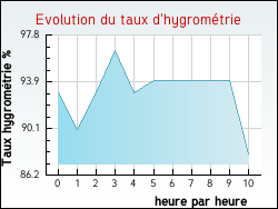 Evolution du taux d'hygrom�trie de la ville Peyrouzet