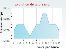 Evolution de la pression de la ville Peyrus