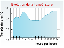 Evolution de la temp�rature de la ville de Peyrus