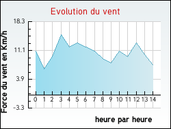 Evolution du vent de la ville Peyrus
