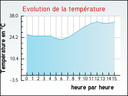 Evolution de la temprature de la ville de Pzenes-les-Mines