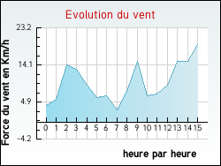 Evolution du vent de la ville Pzenes-les-Mines