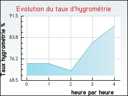 Evolution du taux d'hygromtrie de la ville Pzilla-de-Conflent