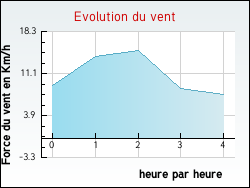 Evolution du vent de la ville Pzilla-de-Conflent