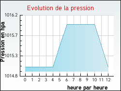 Evolution de la pression de la ville Pzilla-la-Rivire