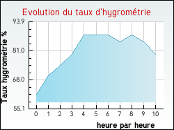 Evolution du taux d'hygrom�trie de la ville Pezou