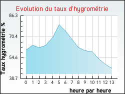 Evolution du taux d'hygrométrie de la ville Pfulgriesheim