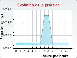 Evolution de la pression de la ville Pfulgriesheim