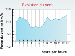 Evolution du vent de la ville Pfulgriesheim