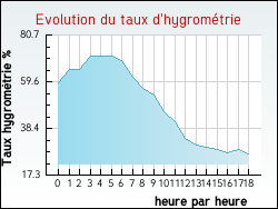Evolution du taux d'hygrom�trie de la ville Phalsbourg