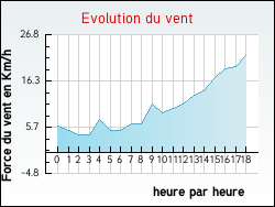 Evolution du vent de la ville Phalsbourg