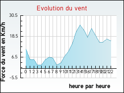Evolution du vent de la ville Phalsbourg