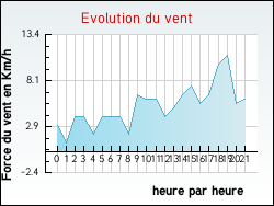Evolution du vent de la ville Philippsbourg