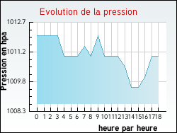Evolution de la pression de la ville Philondenx