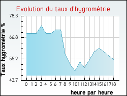 Evolution du taux d'hygrom�trie de la ville Piana
