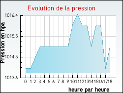 Evolution de la pression de la ville Piana