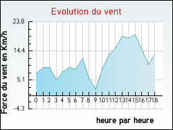 Evolution du vent de la ville Piana