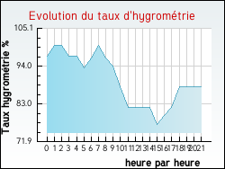 Evolution du taux d'hygrométrie de la ville Piazzali