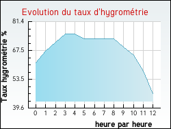 Evolution du taux d'hygrom�trie de la ville Pibrac