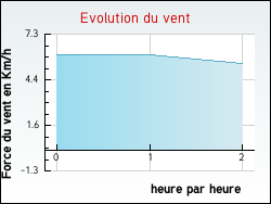 Evolution du vent de la ville Picarreau
