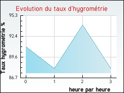 Evolution du taux d'hygrométrie de la ville Piedicroce