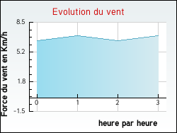 Evolution du vent de la ville Piedicroce
